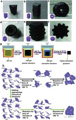石墨烯材料亞臨界水熱/溶劑熱處理法的最新進展